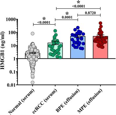 HMGB1 Promotes Myeloid Egress and Limits Lymphatic Clearance of Malignant Pleural Effusions